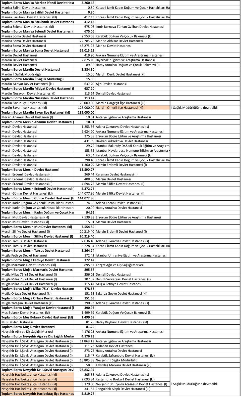 (kl) 412,13 Kocaeli İzmit Kadın Doğum ve Çocuk Hastalıkları Hastanesi 2 (l) Toplam Borcu Manisa Saruhanlı Devlet Hastanesi (kl) 412,13 Manisa Selendi Devlet Hastanesi (kl) 675,06 İzmir Bornova Türkan