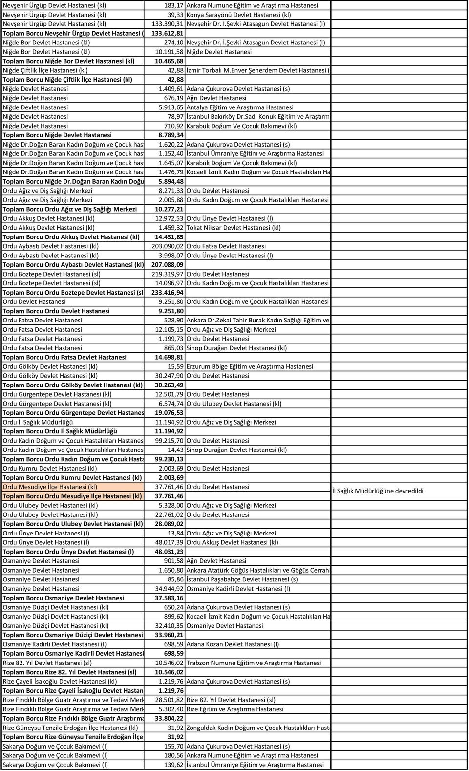 191,58 Niğde Devlet Hastanesi Toplam Borcu Niğde Bor Devlet Hastanesi (kl) 10.465,68 Niğde Çiftlik İlçe Hastanesi (kl) 42,88 İzmir Torbalı M.