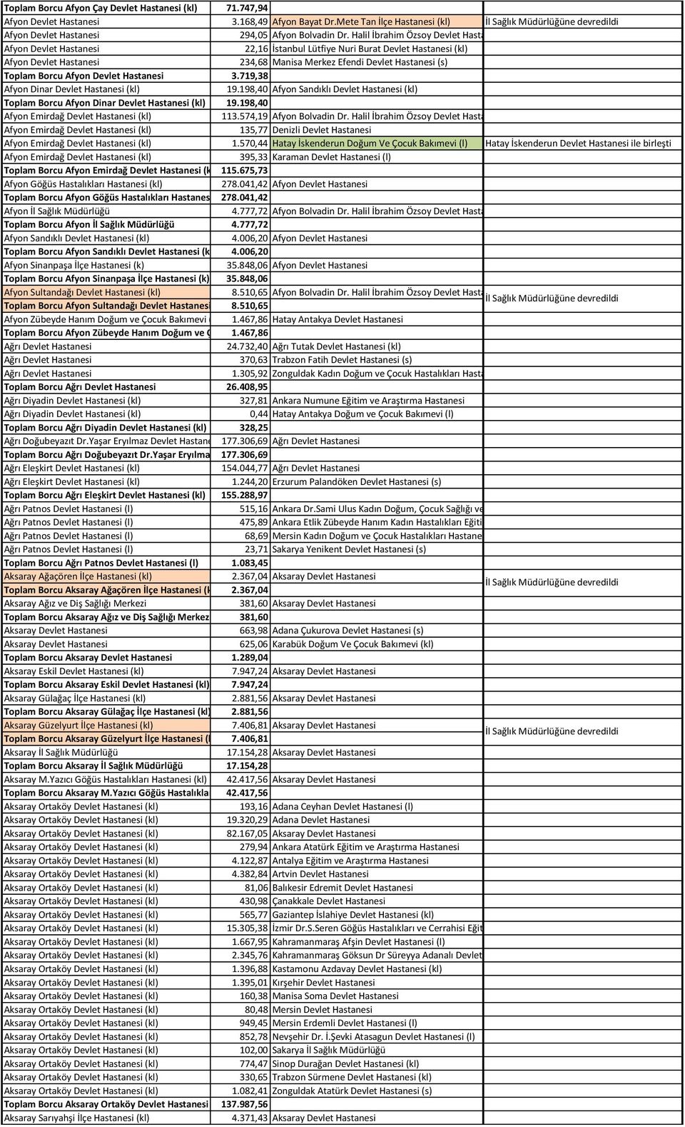 Toplam Borcu Afyon Devlet Hastanesi 3.719,38 Afyon Dinar Devlet Hastanesi (kl) 19.198,40 Afyon Sandıklı Devlet Hastanesi (kl) Toplam Borcu Afyon Dinar Devlet Hastanesi (kl) 19.