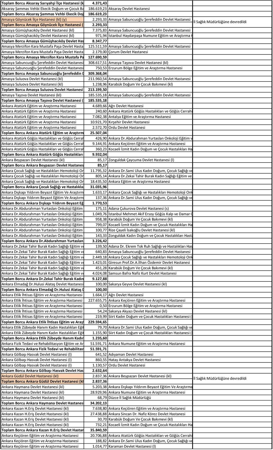 293,33 Amasya Sabuncuoğlu Şerefeddin Devlet Hastanesi Toplam Borcu Amasya Göynücek İlçe Hastanesi (kl) (y)2.293,33 Amasya Gümüşhacıköy Devlet Hastanesi (kl) 7.