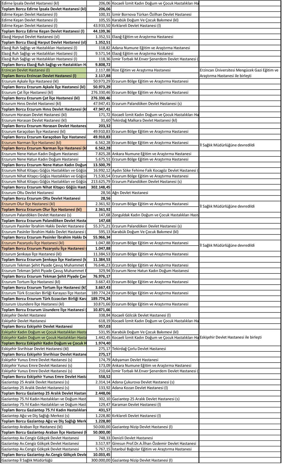 933,50 Kırklareli Devlet Hastanesi (l) Toplam Borcu Edirne Keşan Devlet Hastanesi (l) 44.139,36 Elazığ Harput Devlet Hastanesi (sl) 1.