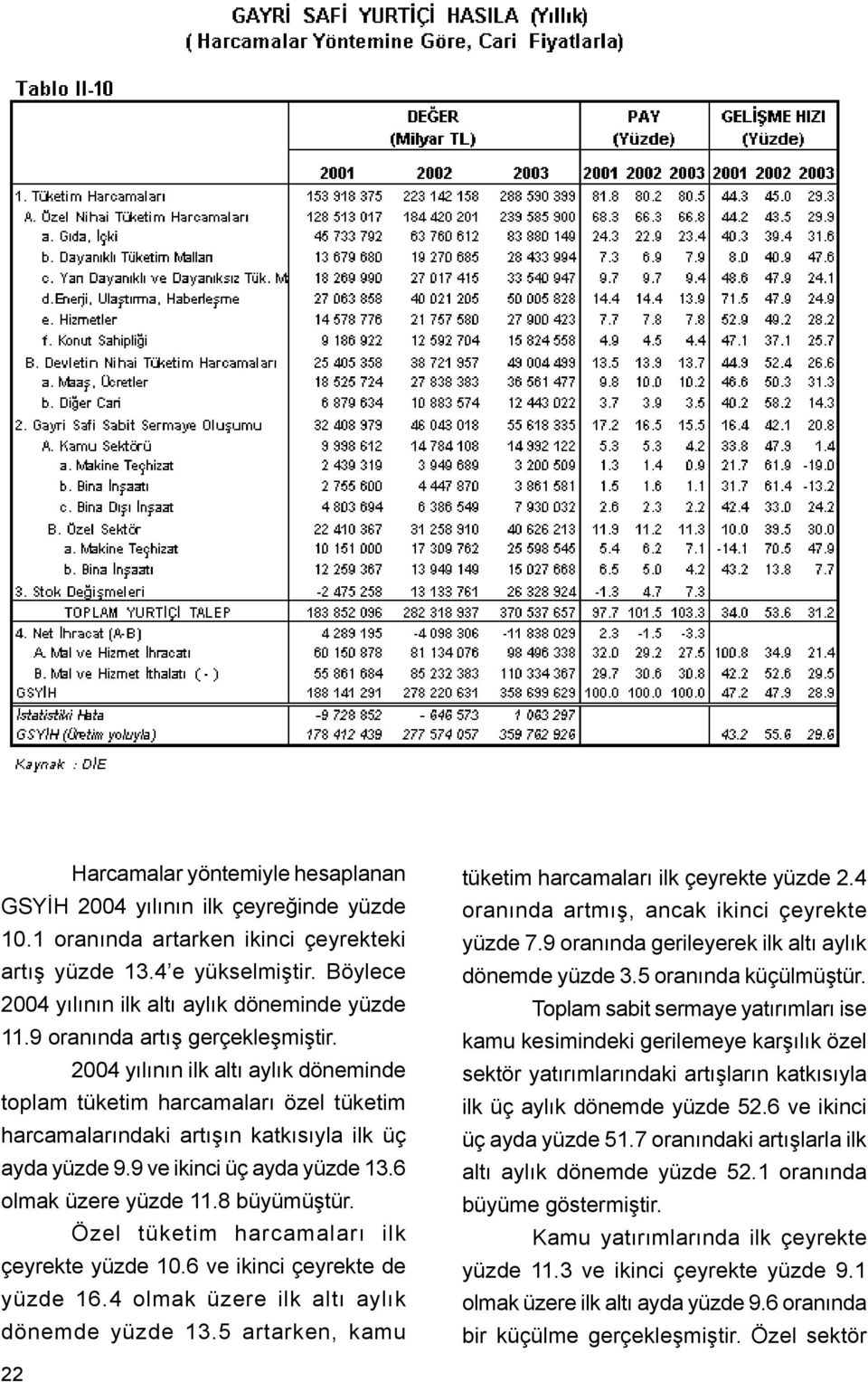 2004 yýlýnýn ilk altý aylýk döneminde toplam tüketim harcamalarý özel tüketim harcamalarýndaki artýþýn katkýsýyla ilk üç ayda yüzde 9.9 ve ikinci üç ayda yüzde 13.6 olmak üzere yüzde 11.8 büyümüþtür.