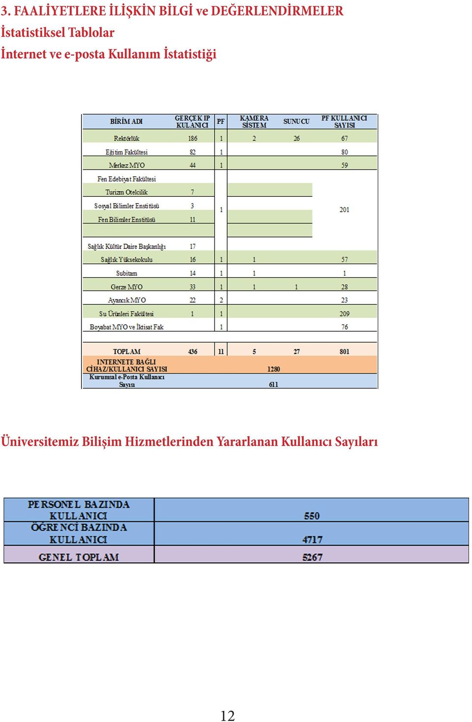 İnternet ve e-posta Kullanım İstatistiği