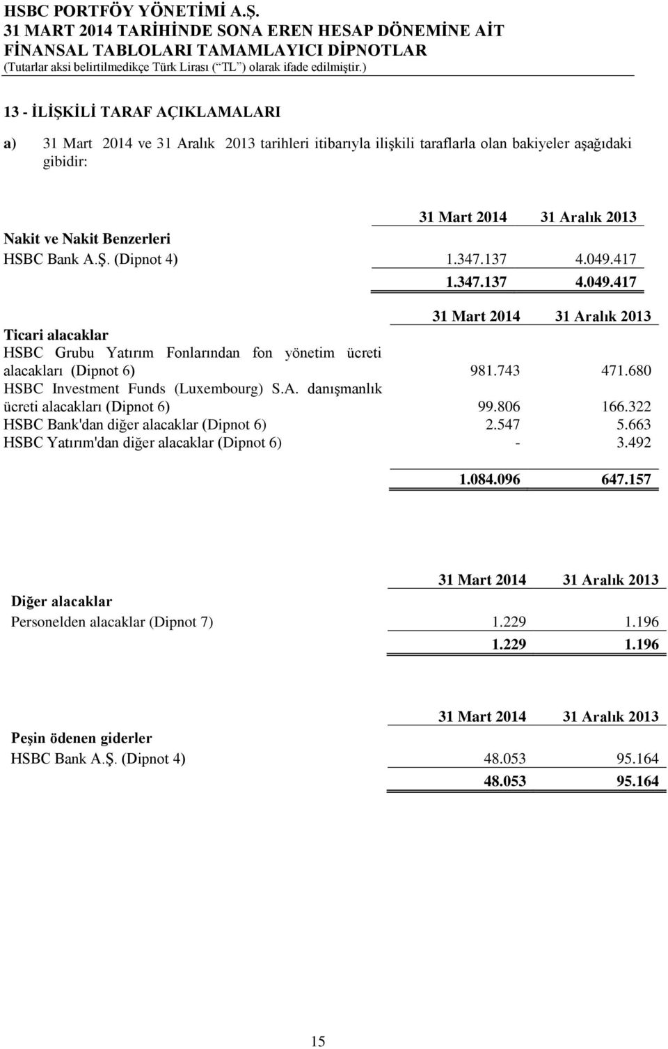 680 HSBC Investment Funds (Luxembourg) S.A. danıģmanlık ücreti alacakları (Dipnot 6) 99.806 166.322 HSBC Bank'dan diğer alacaklar (Dipnot 6) 2.547 5.
