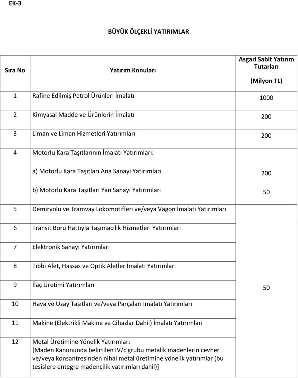 ve Tramvay Lokomotifleri ve/veya Vagon İmalatı Yatırımları 6 Transit Boru Hattıyla Taşımacılık Hizmetleri Yatırımları 7 Elektronik Sanayi Yatırımları 8 Tıbbi Alet, Hassas ve Optik Aletler İmalatı