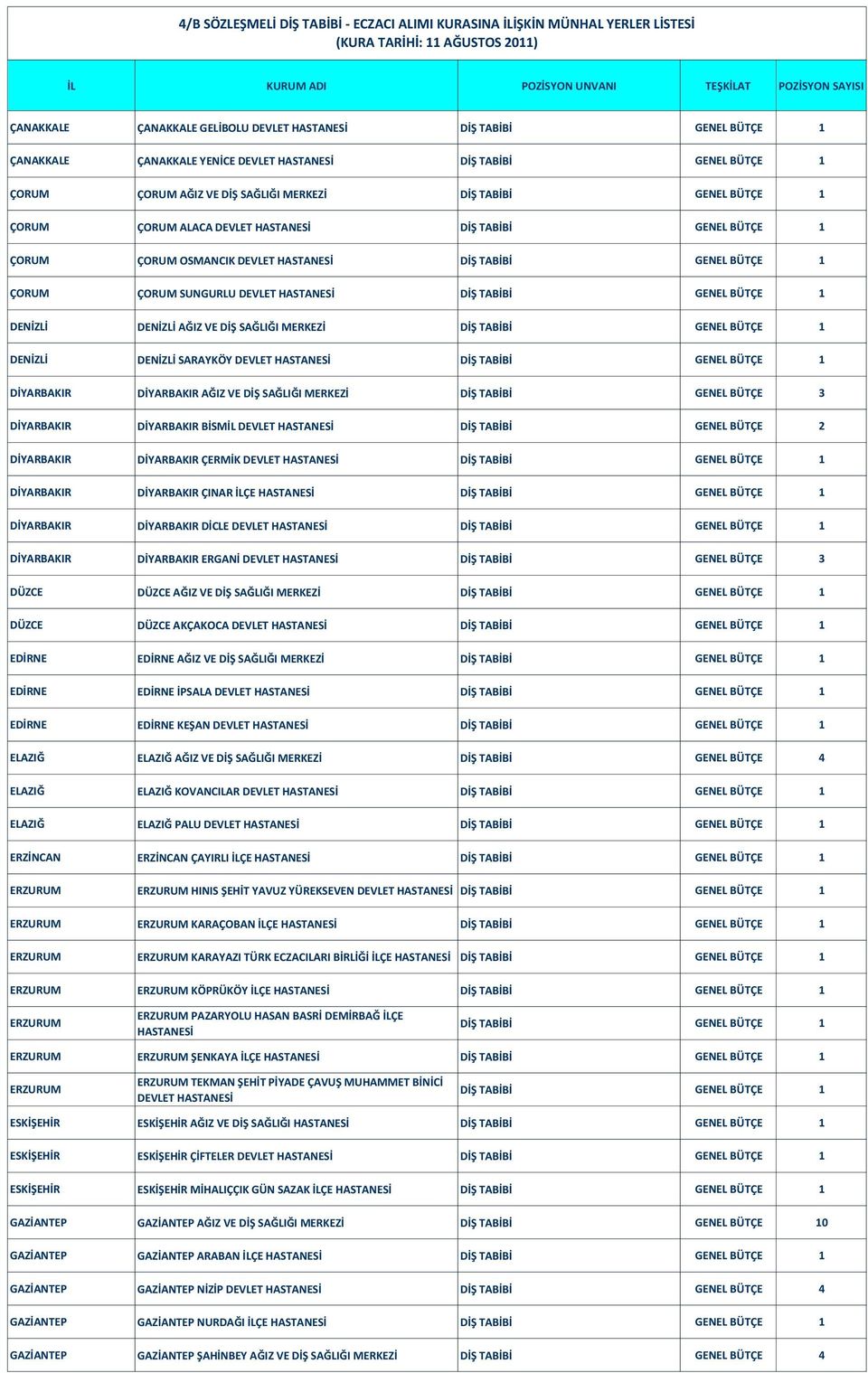 GENEL BÜTÇE 1 DENİZLİ DENİZLİ SARAYKÖY DEVLET DİŞ TABİBİ GENEL BÜTÇE 1 DİYARBAKIR DİYARBAKIR AĞIZ VE DİŞ SAĞLIĞI MERKEZİ DİŞ TABİBİ GENEL BÜTÇE 3 DİYARBAKIR DİYARBAKIR BİSMİL DEVLET DİŞ TABİBİ GENEL