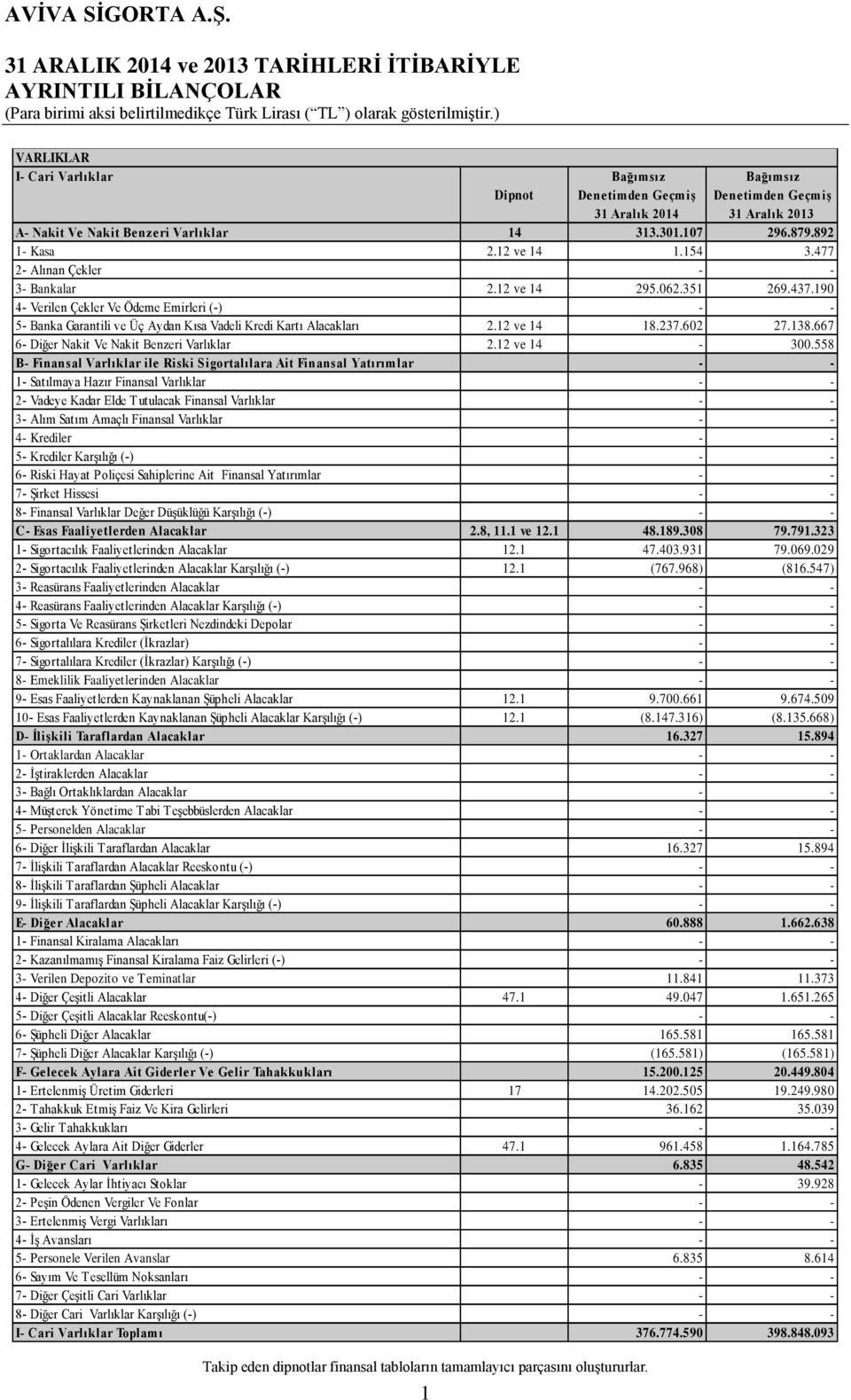 558 B- Finansal Varlıklar ile Riski Sigortalılara Ait Finansal Yatırımlar 1- Satılmaya Hazır Finansal Varlıklar 2- Vadeye Kadar Elde Tutulacak Finansal Varlıklar 3- Alım Satım Amaçlı Finansal