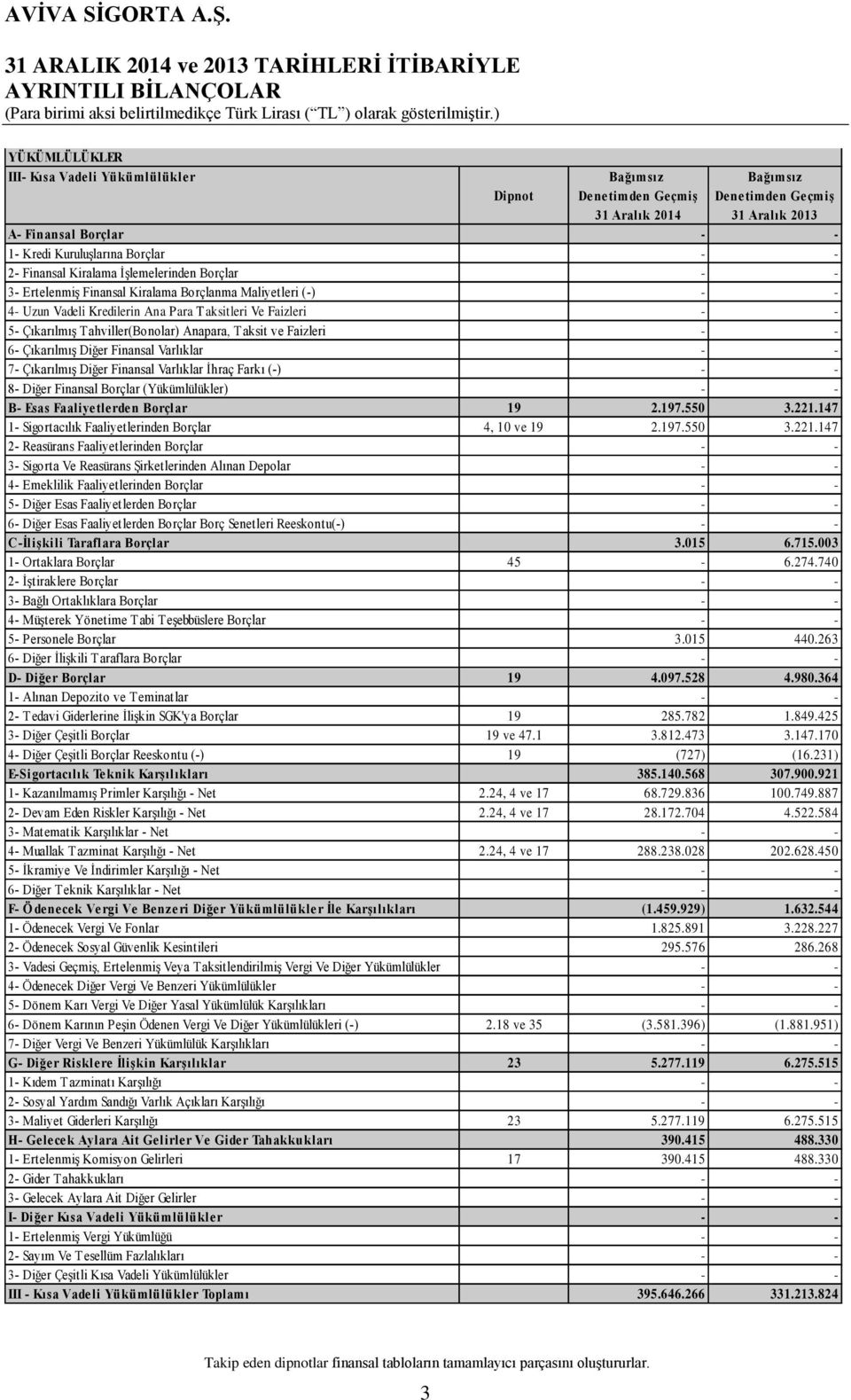 İhraç Farkı (-) 8- Diğer Finansal Borçlar (Yükümlülükler) B- Esas Faaliyetlerden Borçlar 19 2.197.550 3.221.