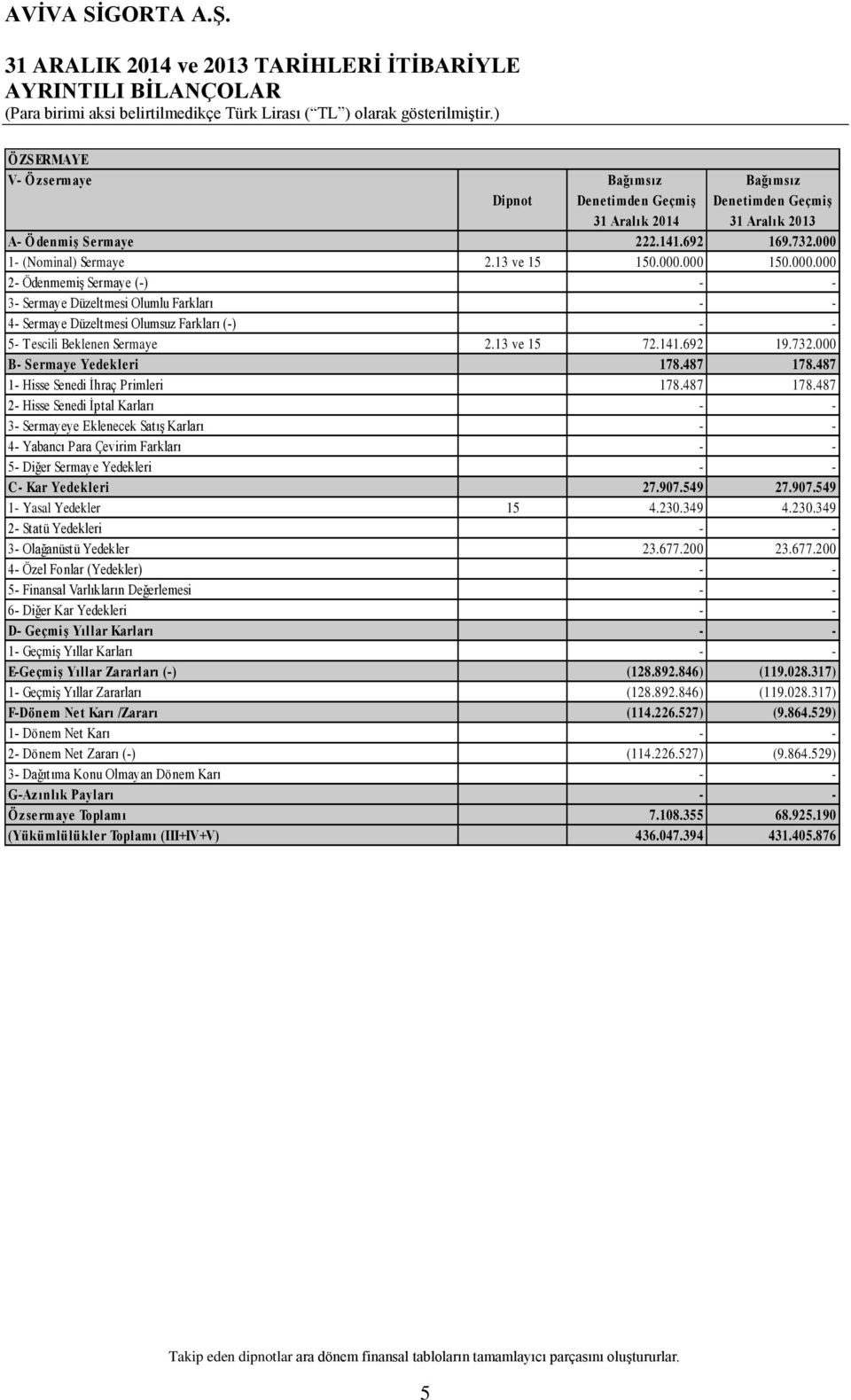 13 ve 15 72.141.692 19.732.000 B- Sermaye Yedekleri 178.487 178.