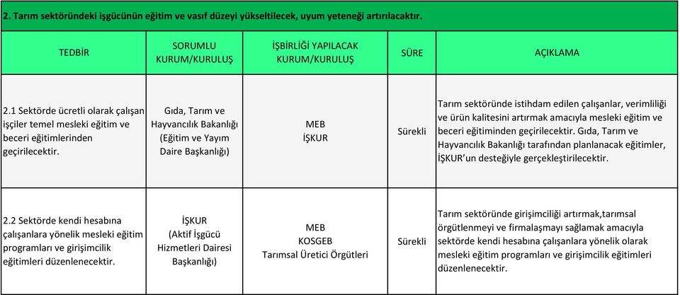 Hayvancılık (Eğitim ve Yayım Daire Tarım sektöründe istihdam edilen çalışanlar, verimliliği ve ürün kalitesini artırmak amacıyla mesleki eğitim ve beceri eğitiminden geçirilecektir.