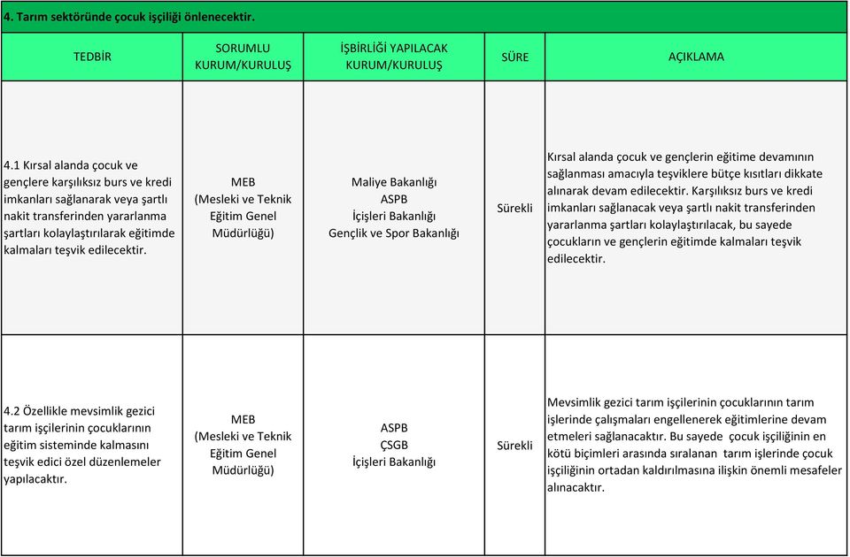 (Mesleki ve Teknik Eğitim Genel Müdürlüğü) Maliye İçişleri Gençlik ve Spor Kırsal alanda çocuk ve gençlerin eğitime devamının sağlanması amacıyla teşviklere bütçe kısıtları dikkate alınarak devam