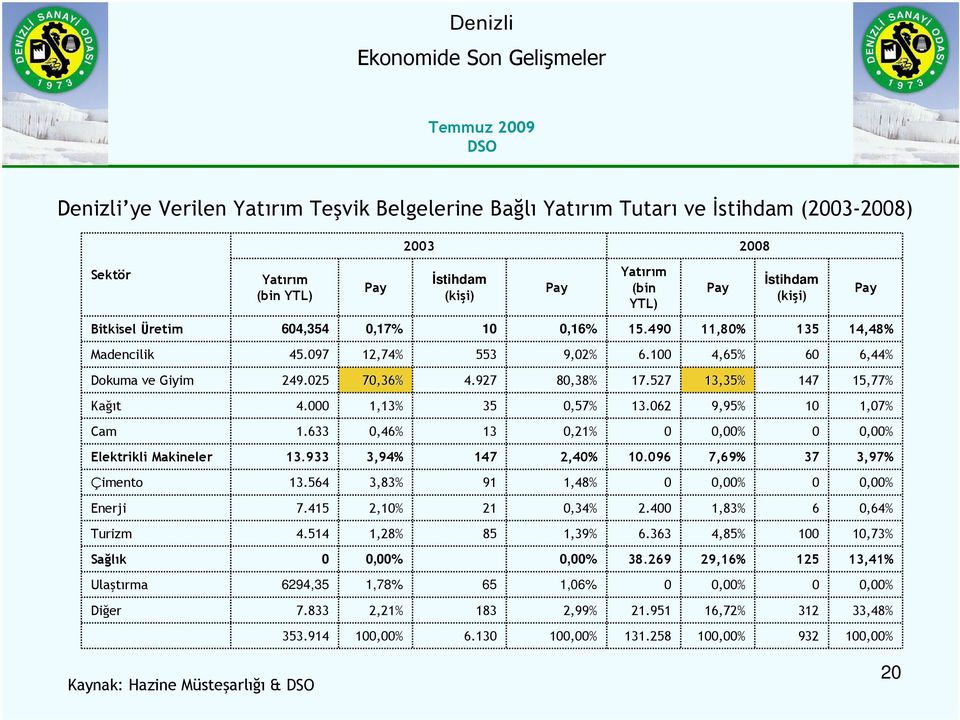 527 13,35% 147 15,77% Kağı ğıt 4.000 1,13% 35 0,57% 13.062 9,95% 10 1,07% Cam 1.633 0,46% 13 0,21% 0 0,00% 0 0,00% Elektrikli Makineler 13.933 3,94% 147 2,40% 10.096 7,69% 37 3,97% Çimentoimento 13.