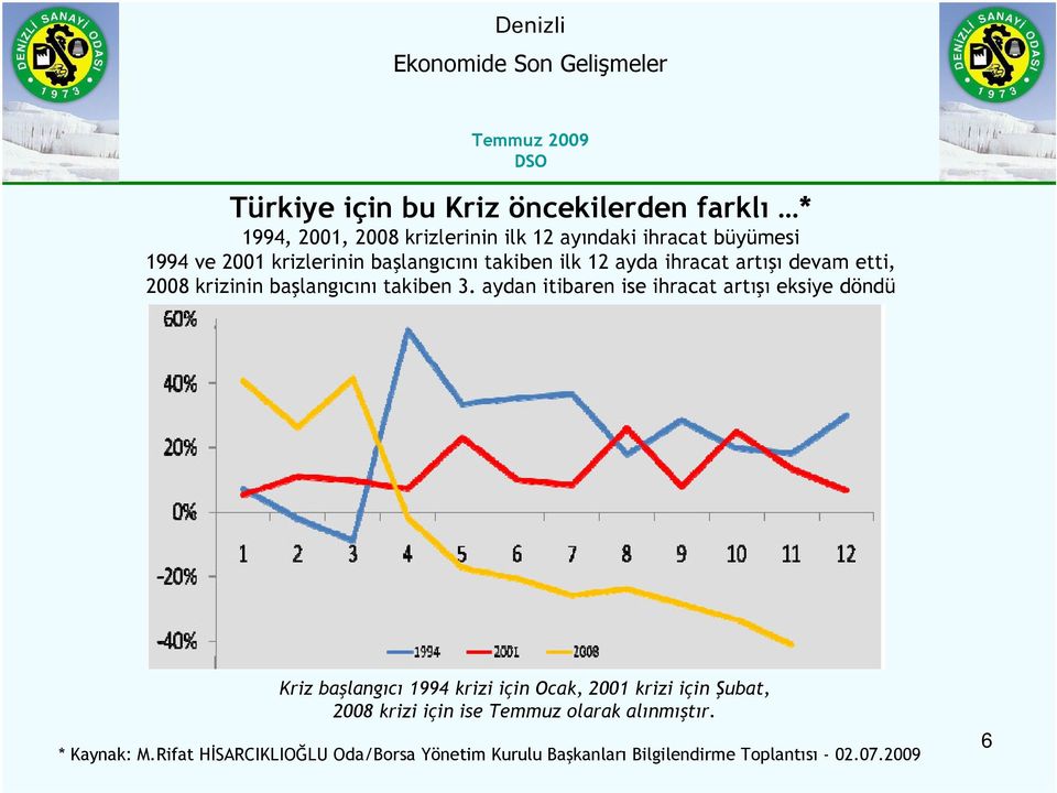 aydan itibaren ise ihracat artışı eksiye döndü Kriz başlangıcı 1994 krizi için Ocak, 2001 krizi için Şubat, 2008 krizi