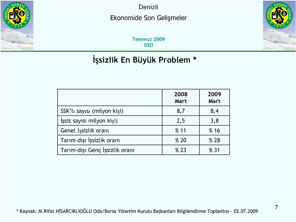 Mart 8,7 2,5 % 11 % 20 % 23 2009 Mart 8,4 3,8 % 16 % 28 % 31 * Kaynak: M.