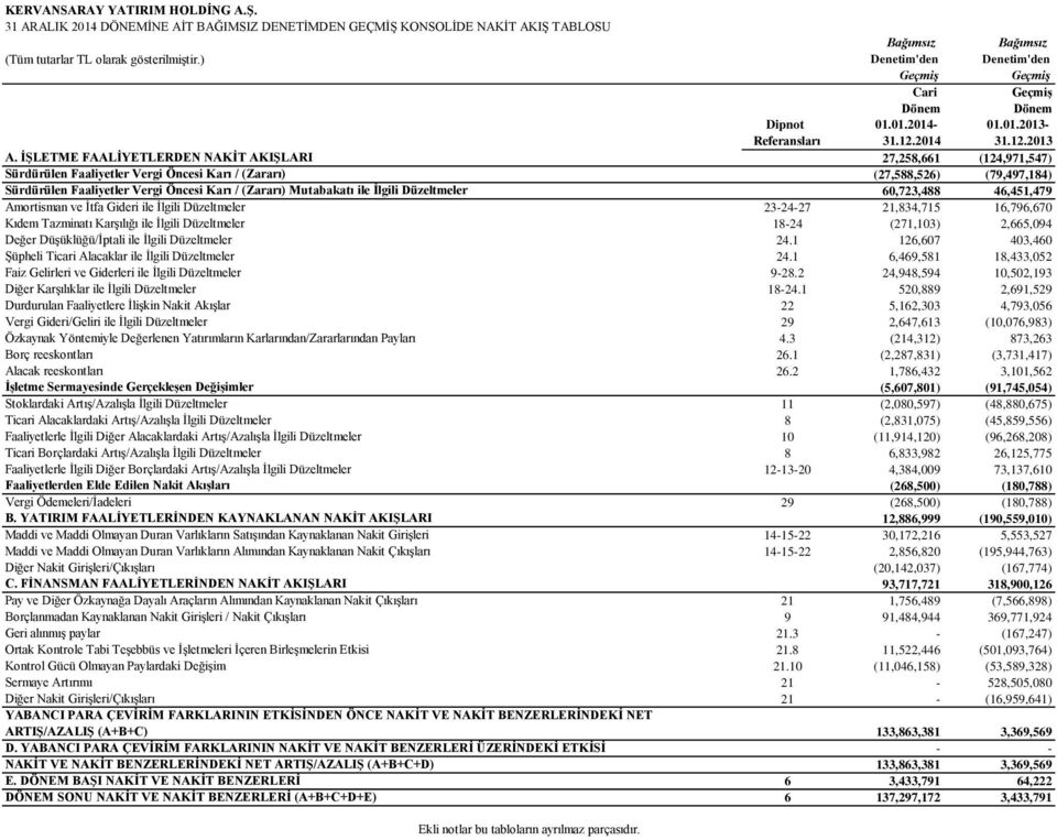 İŞLETME FAALİYETLERDEN NAKİT AKIŞLARI 27,258,661 (124,971,547) Sürdürülen Faaliyetler Vergi Öncesi Karı / (Zararı) (27,588,526) (79,497,184) Sürdürülen Faaliyetler Vergi Öncesi Karı / (Zararı)