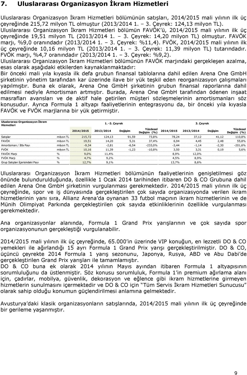 FAVÖK marjı, %9,0 oranındadır (2013/2014 1. 3. Çeyrek: %11,4). FVÖK, 2014/2015 mali yılının ilk üç çeyreğinde 10,16 milyon TL (2013/2014 1. 3. Çeyrek: 11,39 milyon TL) tutarındadır.