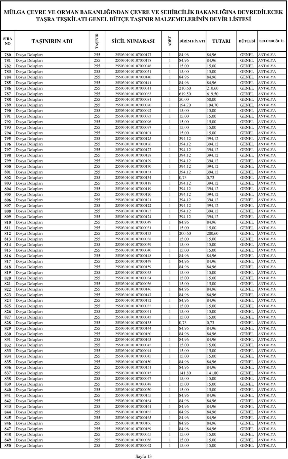 84,96 84,96 GENEL ANTALYA 785 Dosya Dolapları 255 2550301010107000141 1 84,96 84,96 GENEL ANTALYA 786 Dosya Dolapları 255 2550301010107000011 1 210,60 210,60 GENEL ANTALYA 787 Dosya Dolapları 255