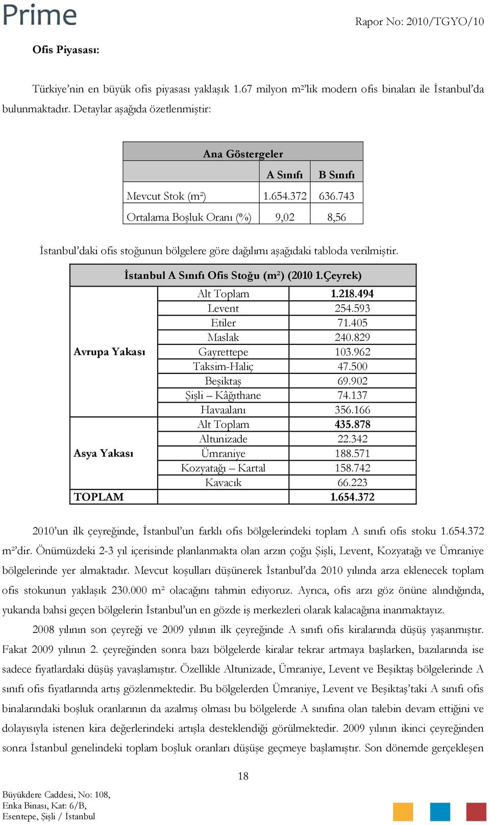 743 Ortalama Boşluk Oranı (%) 9,02 8,56 İstanbul daki ofis stoğunun bölgelere göre dağılımı aşağıdaki tabloda verilmiştir. İstanbul A Sınıfı Ofis Stoğu (m²) (2010 1.Çeyrek) Alt Toplam 1.218.