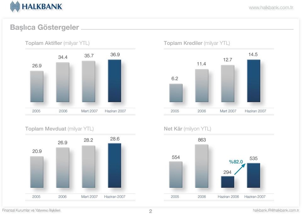 2 Toplam Mevduat (milyar YTL) Net Kâr (milyon YTL) 26.9 28.