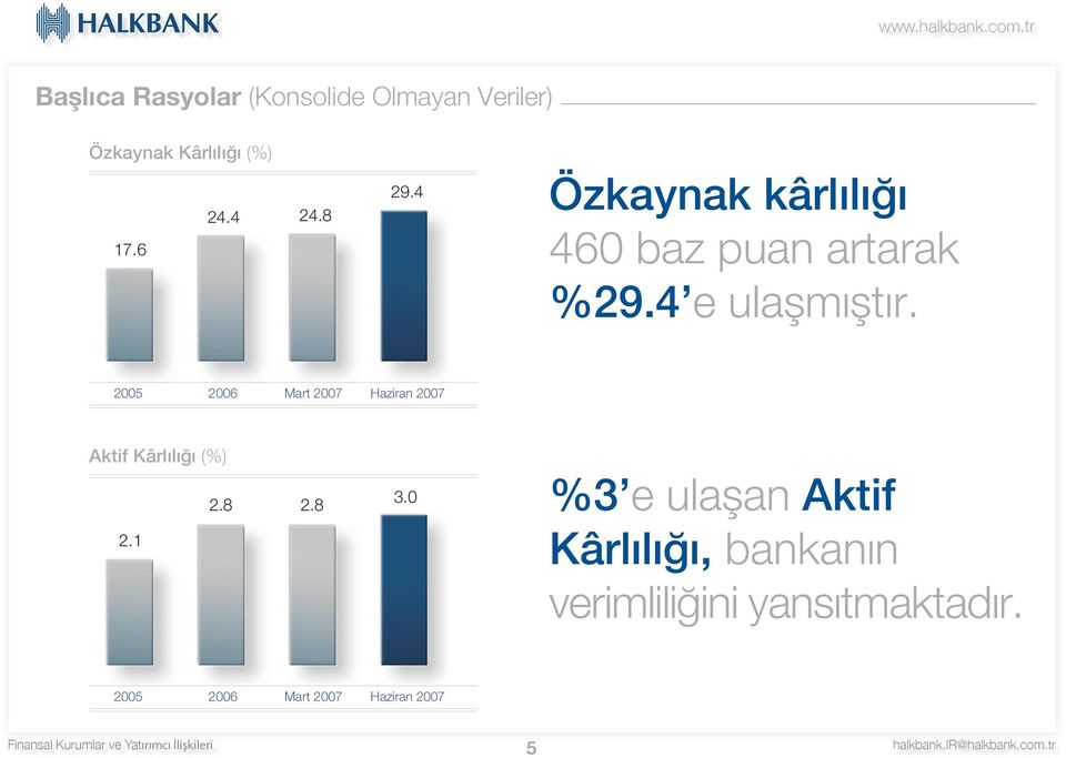 4 Özkaynak kârl l 460 baz puan artarak %29.4 e ulaflm flt r.