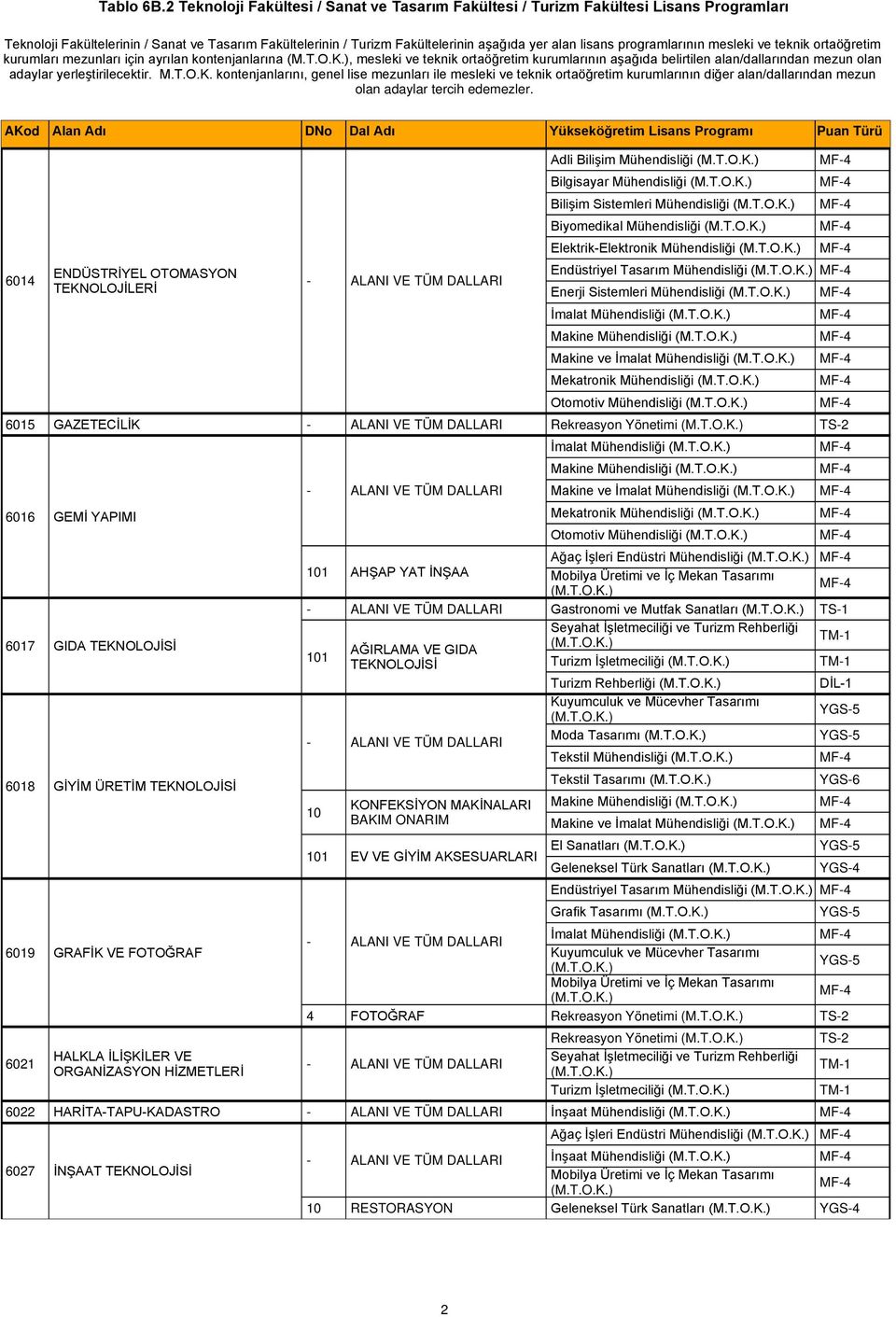 Mühendisliği Makine Mühendisliği Makine ve İmalat Mühendisliği Mekatronik Mühendisliği Otomotiv Mühendisliği 6015 GAZETECİLİK Rekreasyon Yönetimi 6016 GEMİ YAPIMI 6017 GIDA TEKNOLOJİSİ 6018 GİYİM