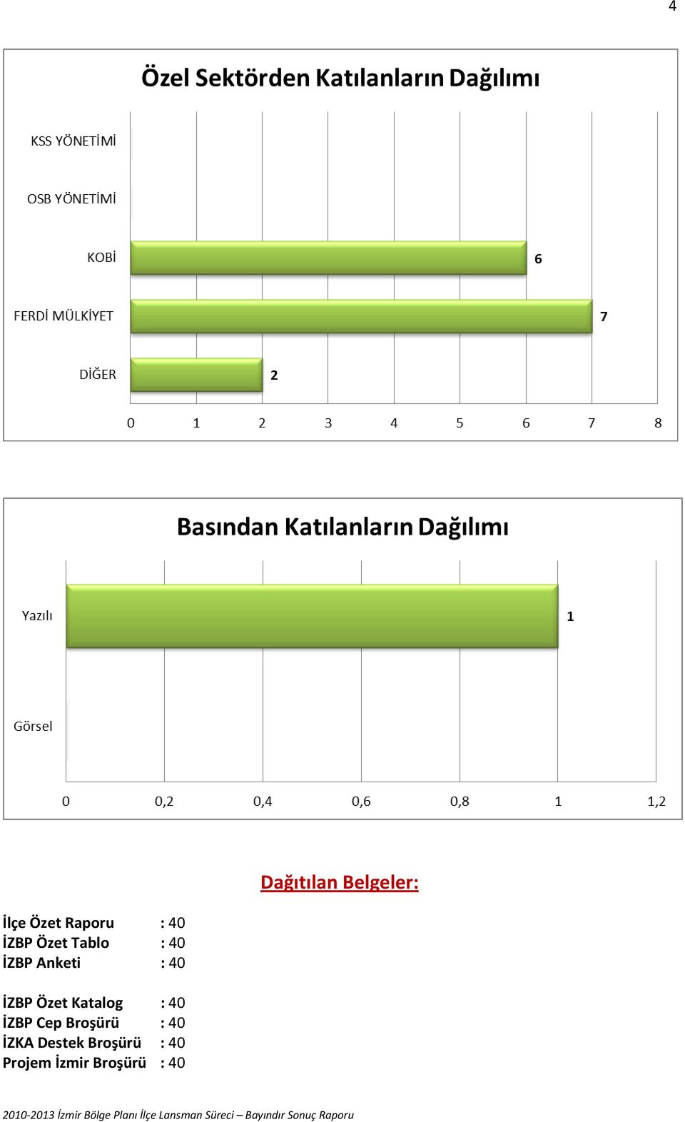 Özet Katalog : 40 İZBP Cep Broşürü : 40 İZKA