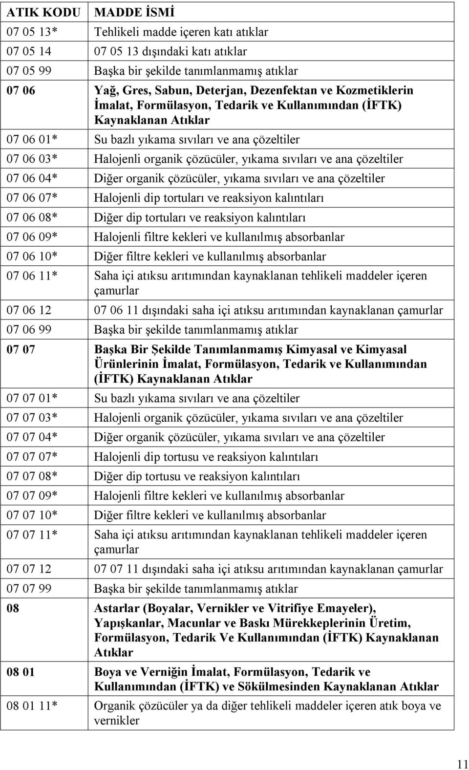 07 06 04* Diğer organik çözücüler, yıkama sıvıları ve ana çözeltiler 07 06 07* Halojenli dip tortuları ve reaksiyon kalıntıları 07 06 08* Diğer dip tortuları ve reaksiyon kalıntıları 07 06 09*