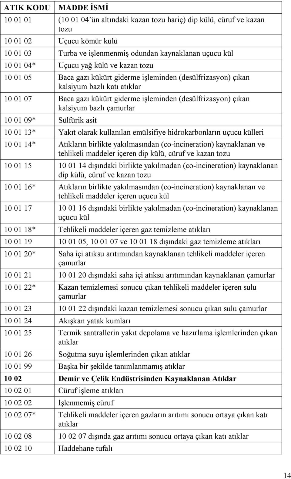 09* Sülfürik asit 10 01 13* Yakıt olarak kullanılan emülsifiye hidrokarbonların uçucu külleri 10 01 14* Atıkların birlikte yakılmasından (co-incineration) kaynaklanan ve tehlikeli maddeler içeren dip