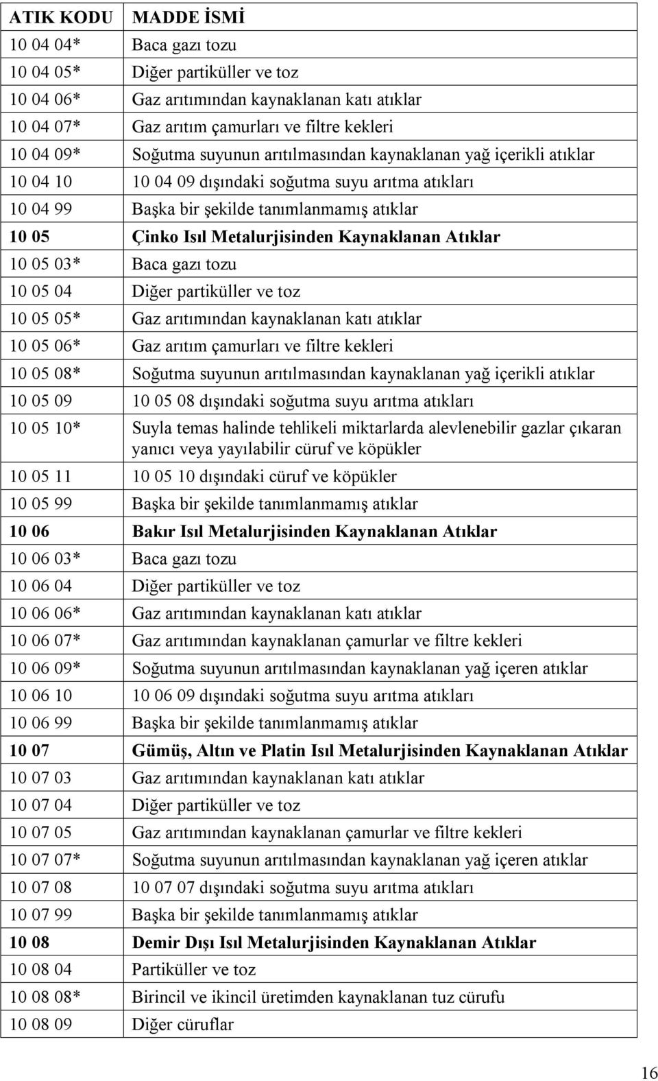 Atıklar 10 05 03* Baca gazı tozu 10 05 04 Diğer partiküller ve toz 10 05 05* Gaz arıtımından kaynaklanan katı atıklar 10 05 06* Gaz arıtım çamurları ve filtre kekleri 10 05 08* Soğutma suyunun