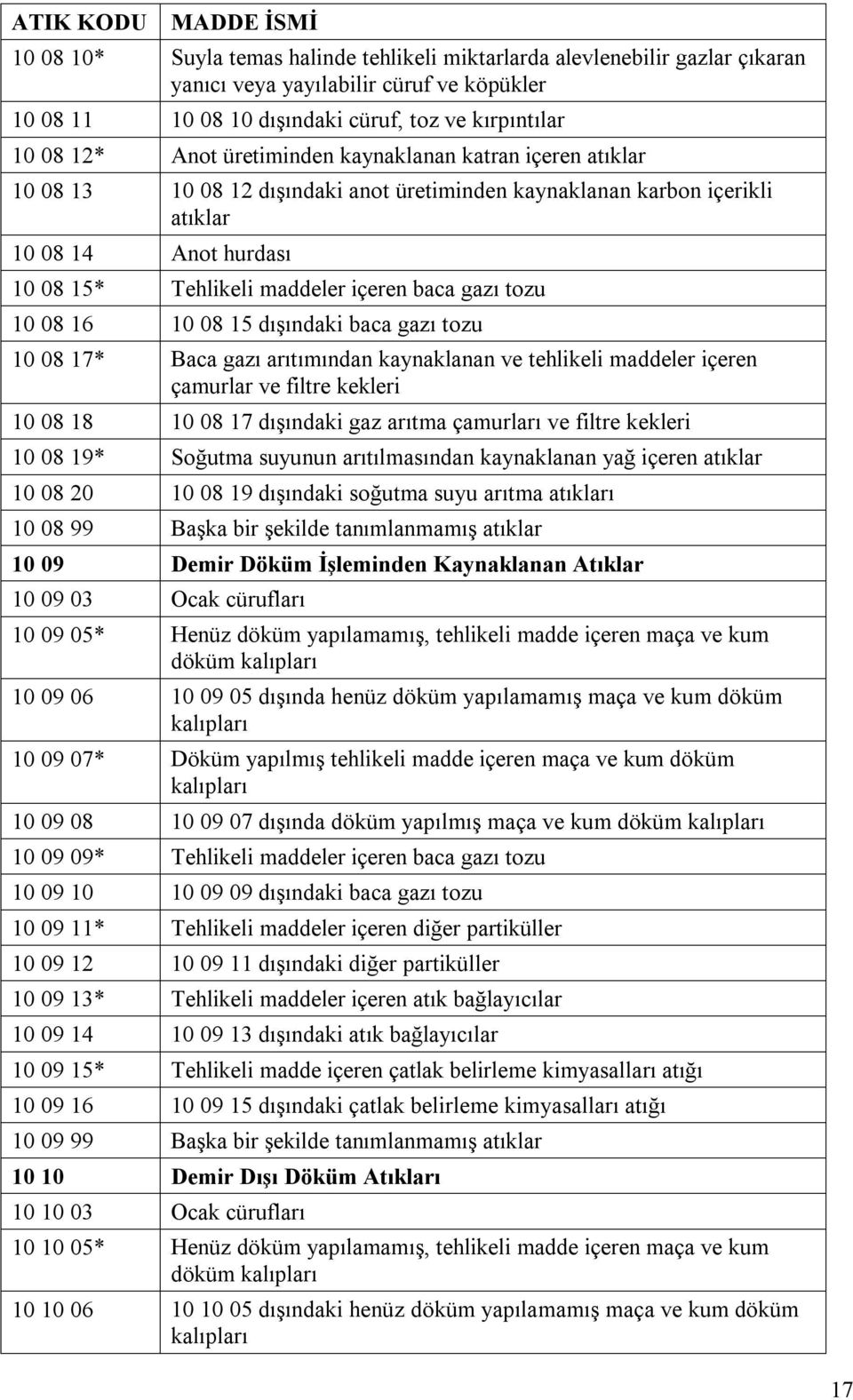 10 08 16 10 08 15 dışındaki baca gazı tozu 10 08 17* Baca gazı arıtımından kaynaklanan ve tehlikeli maddeler içeren çamurlar ve filtre kekleri 10 08 18 10 08 17 dışındaki gaz arıtma çamurları ve