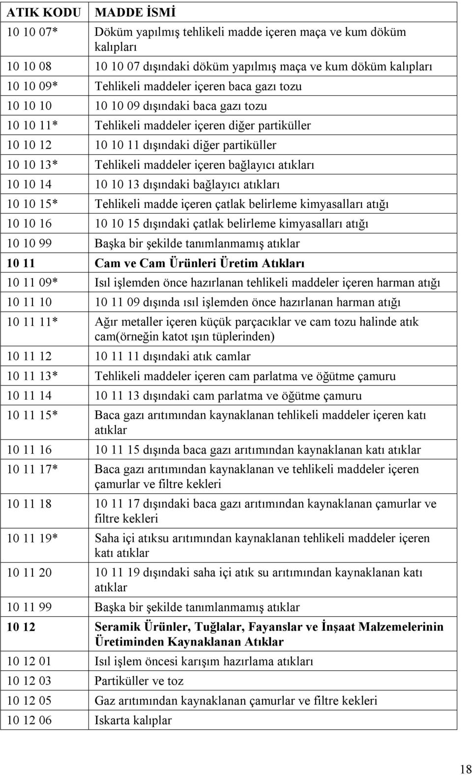 10 10 14 10 10 13 dışındaki bağlayıcı atıkları 10 10 15* Tehlikeli madde içeren çatlak belirleme kimyasalları atığı 10 10 16 10 10 15 dışındaki çatlak belirleme kimyasalları atığı 10 10 99 Başka bir