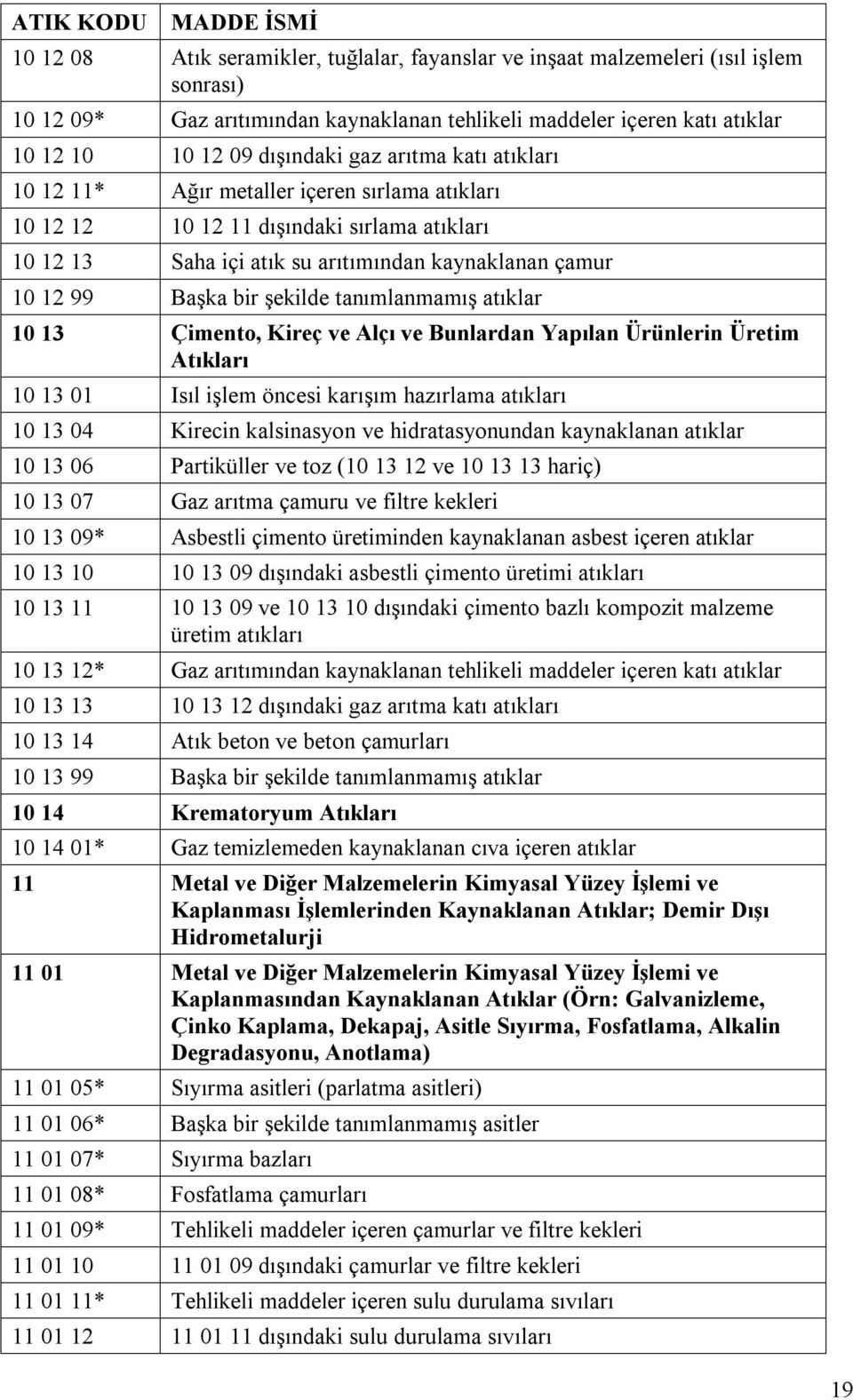 tanımlanmamış atıklar 10 13 Çimento, Kireç ve Alçı ve Bunlardan Yapılan Ürünlerin Üretim Atıkları 10 13 01 Isıl işlem öncesi karışım hazırlama atıkları 10 13 04 Kirecin kalsinasyon ve