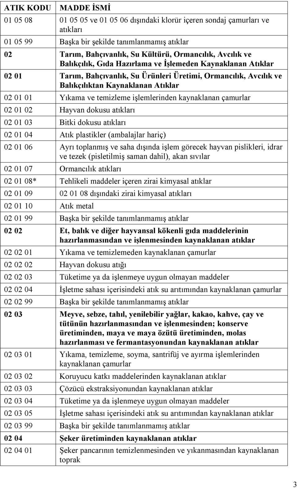 işlemlerinden kaynaklanan çamurlar 02 01 02 Hayvan dokusu atıkları 02 01 03 Bitki dokusu atıkları 02 01 04 Atık plastikler (ambalajlar hariç) 02 01 06 Ayrı toplanmış ve saha dışında işlem görecek