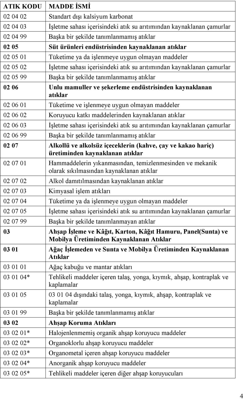 tanımlanmamış atıklar 02 06 Unlu mamuller ve şekerleme endüstrisinden kaynaklanan atıklar 02 06 01 Tüketime ve işlenmeye uygun olmayan maddeler 02 06 02 Koruyucu katkı maddelerinden kaynaklanan