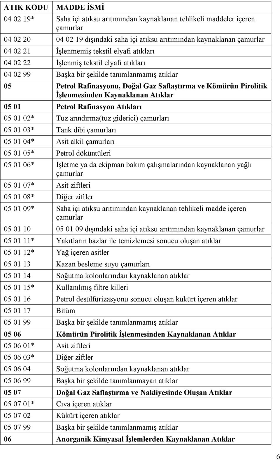 05 01 Petrol Rafinasyon Atıkları 05 01 02* Tuz arındırma(tuz giderici) çamurları 05 01 03* Tank dibi çamurları 05 01 04* Asit alkil çamurları 05 01 05* Petrol döküntüleri 05 01 06* İşletme ya da