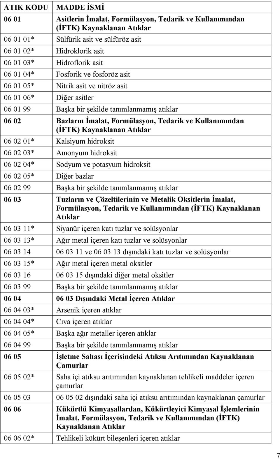 (İFTK) Kaynaklanan Atıklar 06 02 01* Kalsiyum hidroksit 06 02 03* Amonyum hidroksit 06 02 04* Sodyum ve potasyum hidroksit 06 02 05* Diğer bazlar 06 02 99 Başka bir şekilde tanımlanmamış atıklar 06