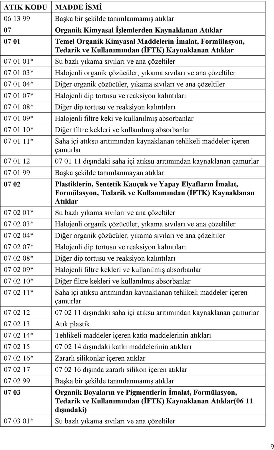 ana çözeltiler 07 01 07* Halojenli dip tortusu ve reaksiyon kalıntıları 07 01 08* Diğer dip tortusu ve reaksiyon kalıntıları 07 01 09* Halojenli filtre keki ve kullanılmış absorbanlar 07 01 10* Diğer