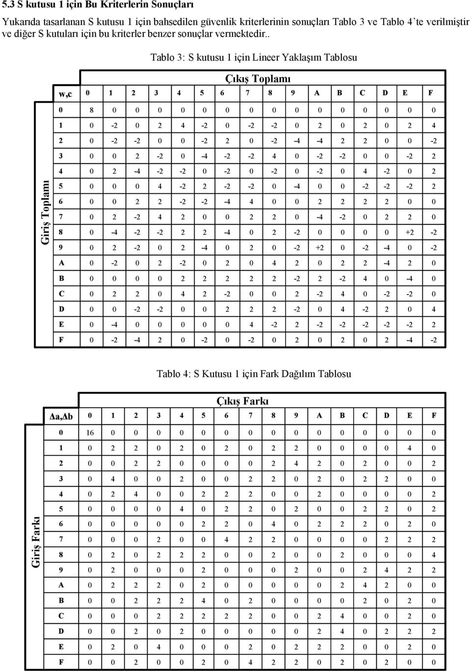 . Tablo : S kutusu içi Lieer Yaklaşı Tablosu Tablo : S Kutusu içi ark ağılı Tablosu - - - - - - - - - - - - - - - - - - - - - - - - - - - - - - - - - - - - - - - -