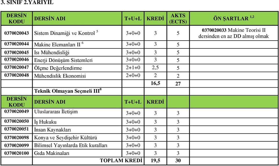 Dönüşüm Sistemleri 3+0+0 3 5 0370020047 Ölçme Değerlendirme 2+1+0 2,5 5 0370020048 Mühendislik Ekonomisi 2+0+0 2 2 16,5 27 Teknik Olmayan Seçmeli III 8 0370020049