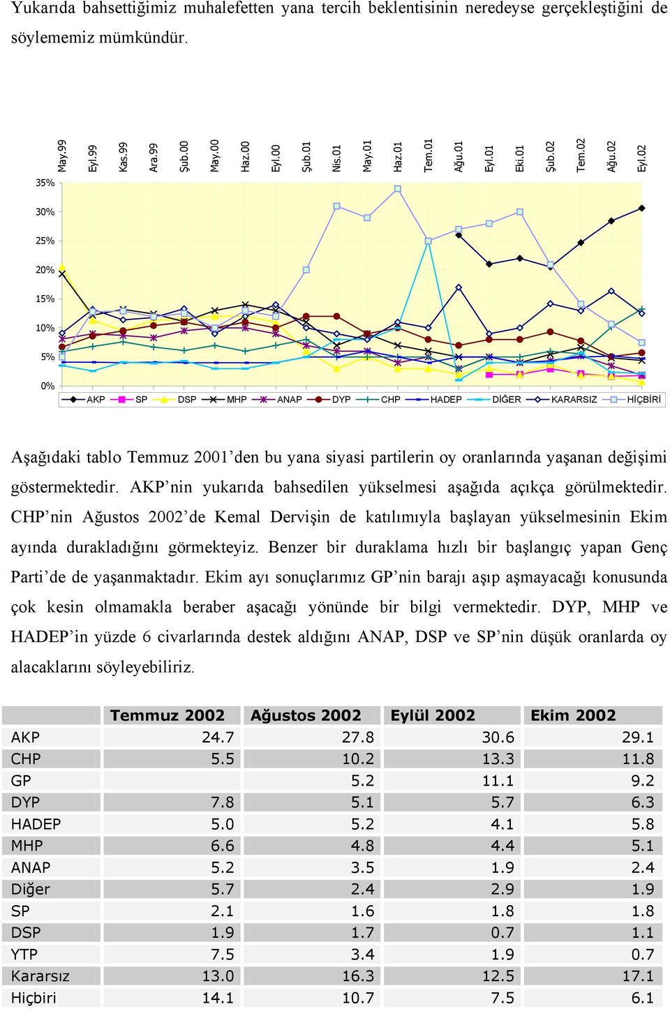 AKP nin yukarıda bahsedilen yükselmesi aşağıda açıkça görülmektedir. CHP nin Ağustos 2002 de Kemal Dervişin de katılımıyla başlayan yükselmesinin Ekim ayında durakladığını görmekteyiz.