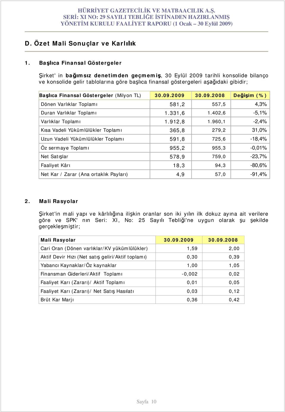 Göstergeler (Milyon TL) 30.09.2009 30.09.2008 De im (%) Dönen Varl klar Toplam 581,2 557,5 4,3% Duran Varl klar Toplam 1.331,6 1.402,6-5,1% Varl klar Toplam 1.912,8 1.