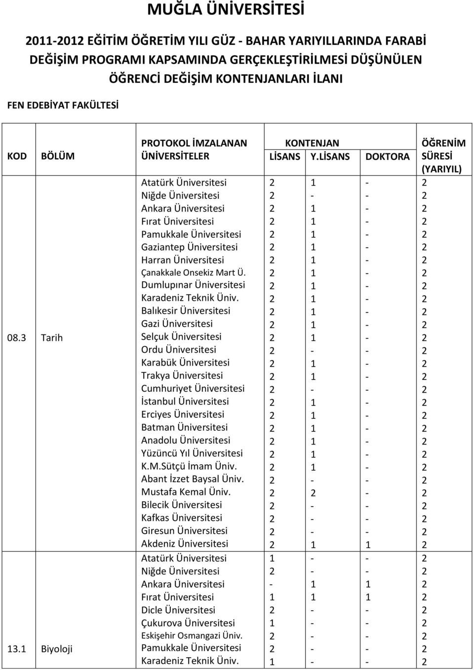 Biyoloji PROTOKOL İMZALANAN Gaziantep Üniversitesi Harran Üniversitesi Dumlupınar Üniversitesi Karadeniz Teknik Üniv.