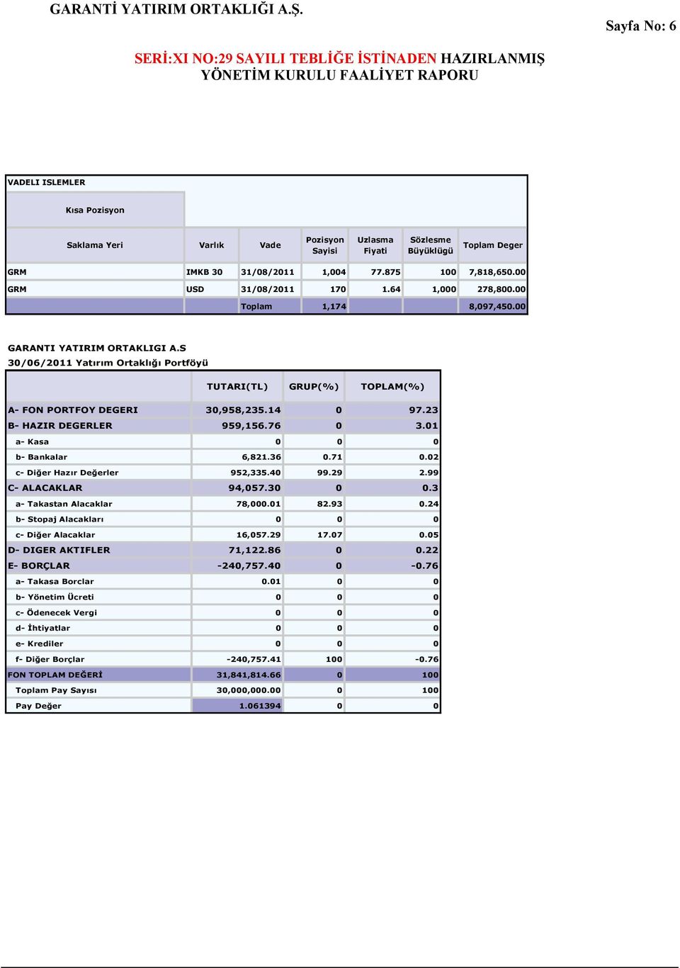S 30/06/2011 Yatırım Ortaklığı Portföyü TUTARI(TL) GRUP(%) TOPLAM(%) A- FON PORTFOY DEGERI 30,958,235.14 0 97.23 B- HAZIR DEGERLER 959,156.76 0 3.01 a- Kasa 0 0 0 b- Bankalar 6,821.36 0.71 0.