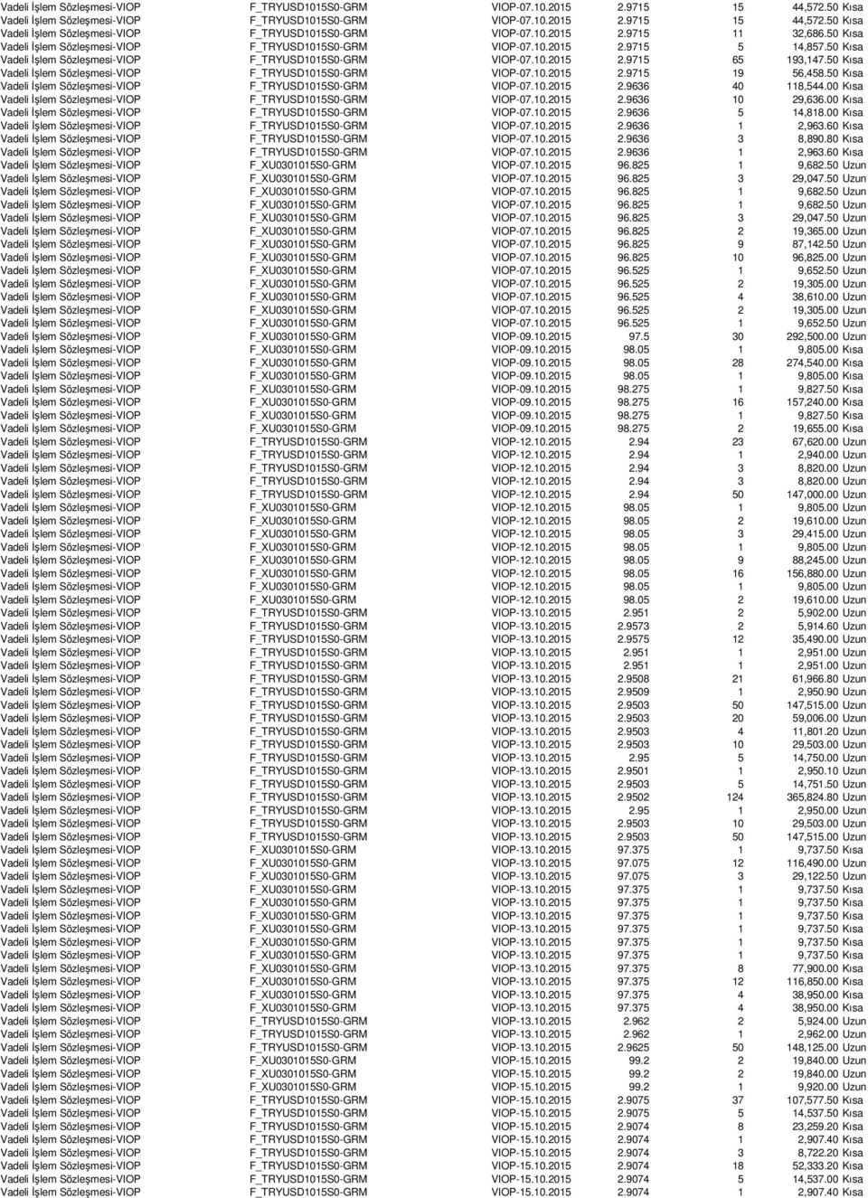 50 Kısa Vadeli İşlem Sözleşmesi-VIOP F_TRYUSD1015S0-GRM VIOP-07.10.2015 2.9715 19 56,458.50 Kısa Vadeli İşlem Sözleşmesi-VIOP F_TRYUSD1015S0-GRM VIOP-07.10.2015 2.9636 40 118,544.