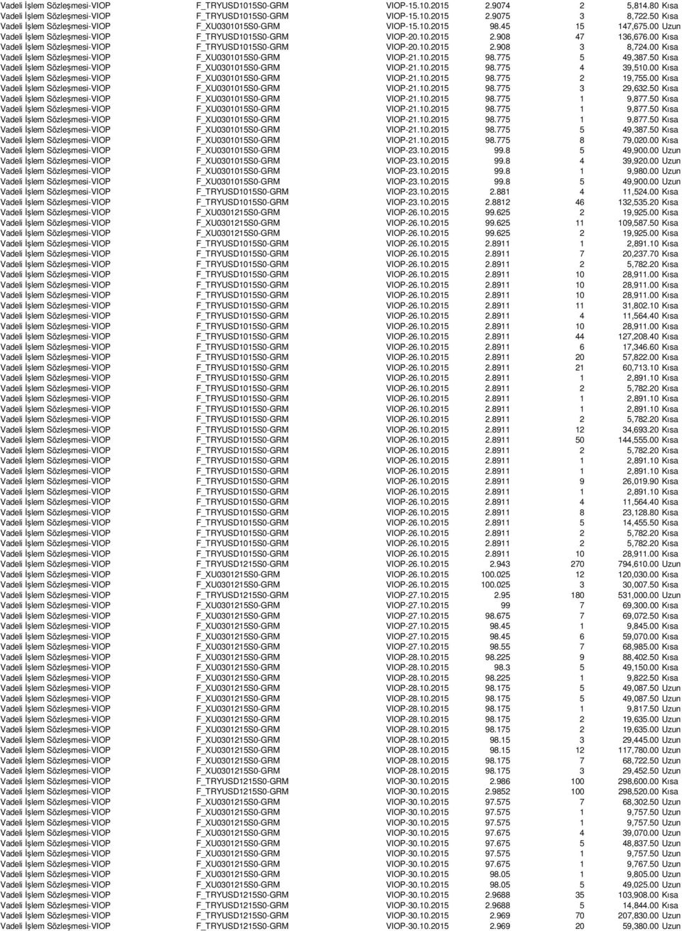 00 Kısa Vadeli İşlem Sözleşmesi-VIOP F_TRYUSD1015S0-GRM VIOP-20.10.2015 2.908 3 8,724.00 Kısa Vadeli İşlem Sözleşmesi-VIOP F_XU0301015S0-GRM VIOP-21.10.2015 98.775 5 49,387.