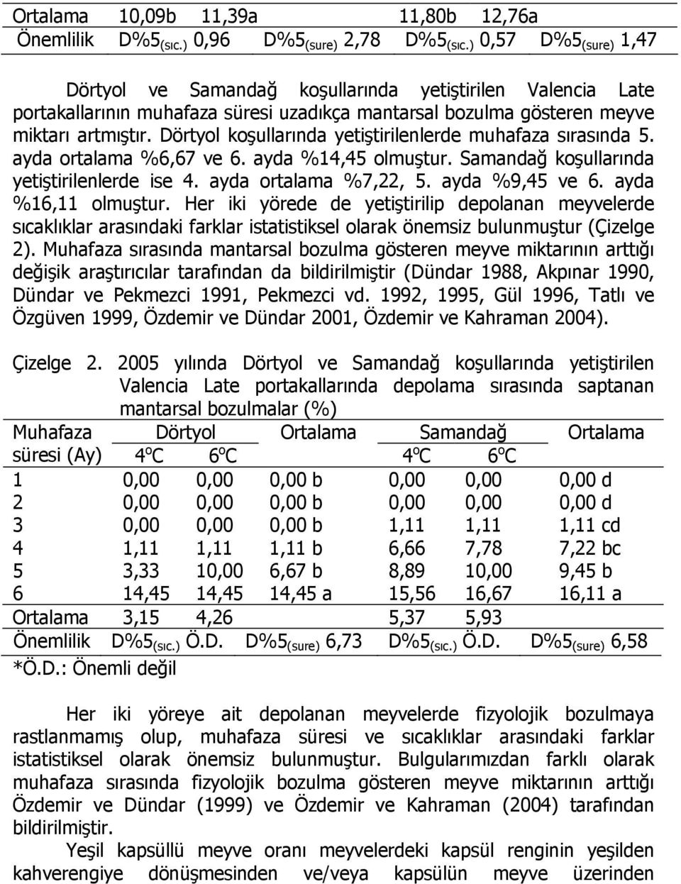 Dörtyol koşullarında yetiştirilenlerde muhafaza sırasında 5. ayda ortalama %6,67 ve 6. ayda %14,45 olmuştur. Samandağ koşullarında yetiştirilenlerde ise 4. ayda ortalama %7,22, 5. ayda %9,45 ve 6.