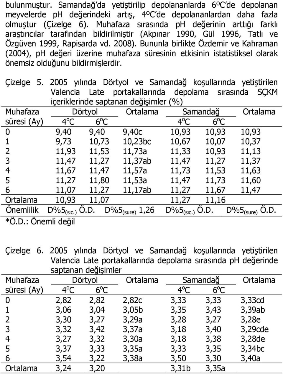 Bununla birlikte Özdemir ve Kahraman (2004), ph değeri üzerine muhafaza süresinin etkisinin istatistiksel olarak önemsiz olduğunu bildirmişlerdir. Çizelge 5.