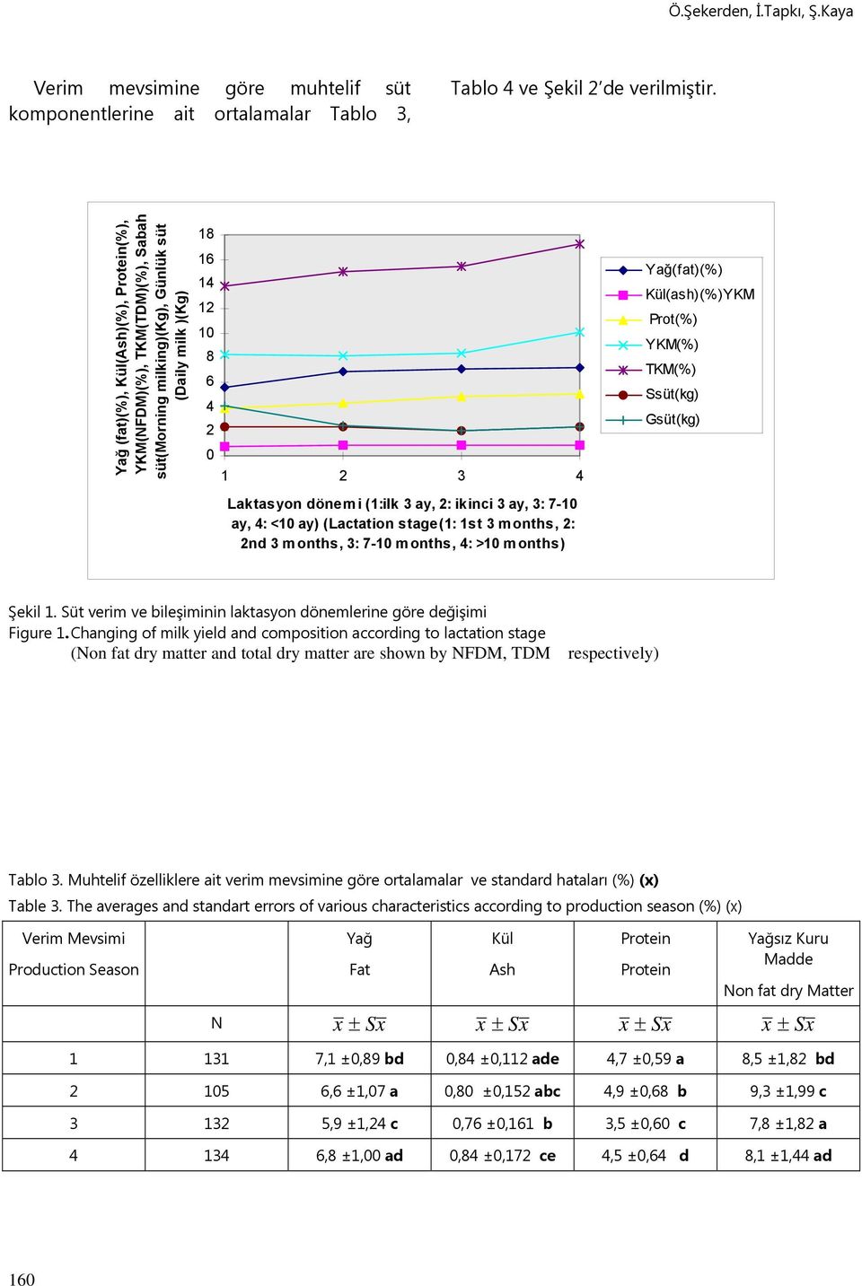 3: 7-10 ay, 4: <10 ay) (Lactation stage(1: 1st 3 months, 2: 2nd 3 months, 3: 7-10 months, 4: >10 months) Yağ(fat)(%) Kül(ash)(%)YKM Prot(%) YKM(%) TKM(%) Ssüt(kg) Gsüt(kg) Şekil 1.