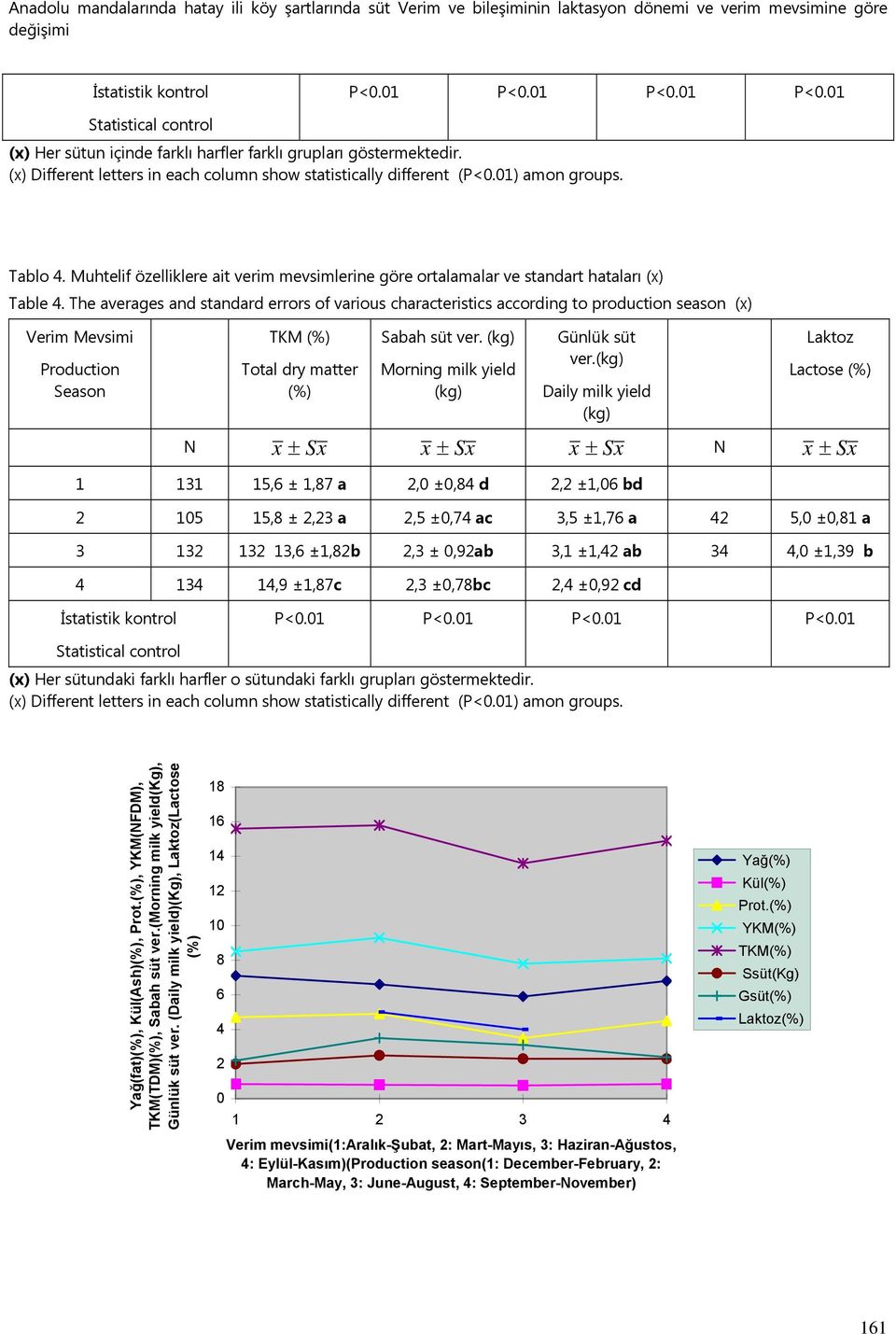 Tablo 4. Muhtelif özelliklere ait verim mevsimlerine göre ortalamalar ve standart hataları (x) Table 4.