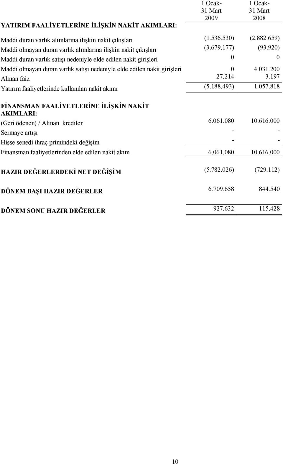 920) Maddi duran varlık satışı nedeniyle elde edilen nakit girişleri 0 0 Maddi olmayan duran varlık satışı nedeniyle elde edilen nakit girişleri 0 4.031.200 Alınan faiz 27.214 3.